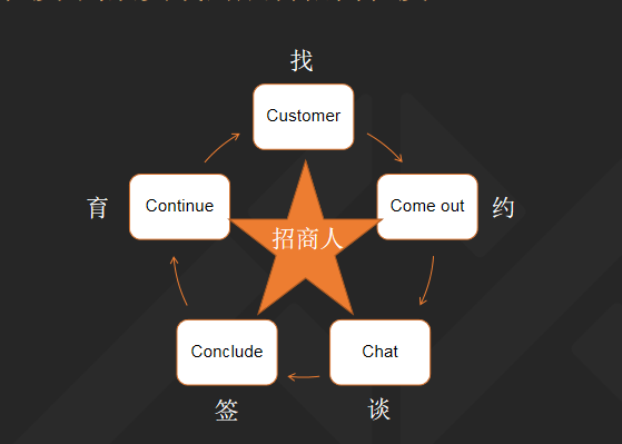 EON快讯|宜奥家居&amp;广州建众《5C招商秘籍》特训营(图2)